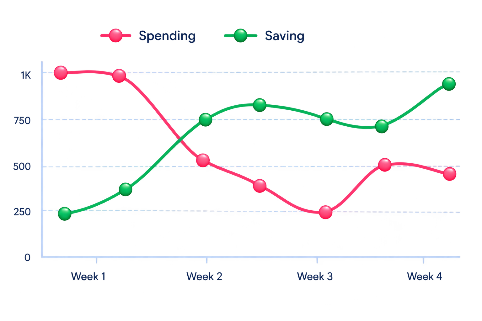 Spending vs saving over the last 4 weeks - saving trending up, spending trending down